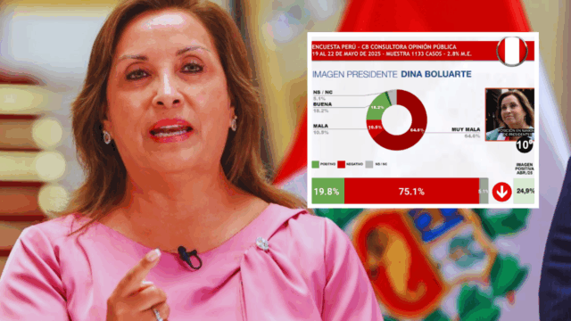 Dina Boluarte sería la presidenta con mayor rechazo de Sudamérica según encuestadora Argentina